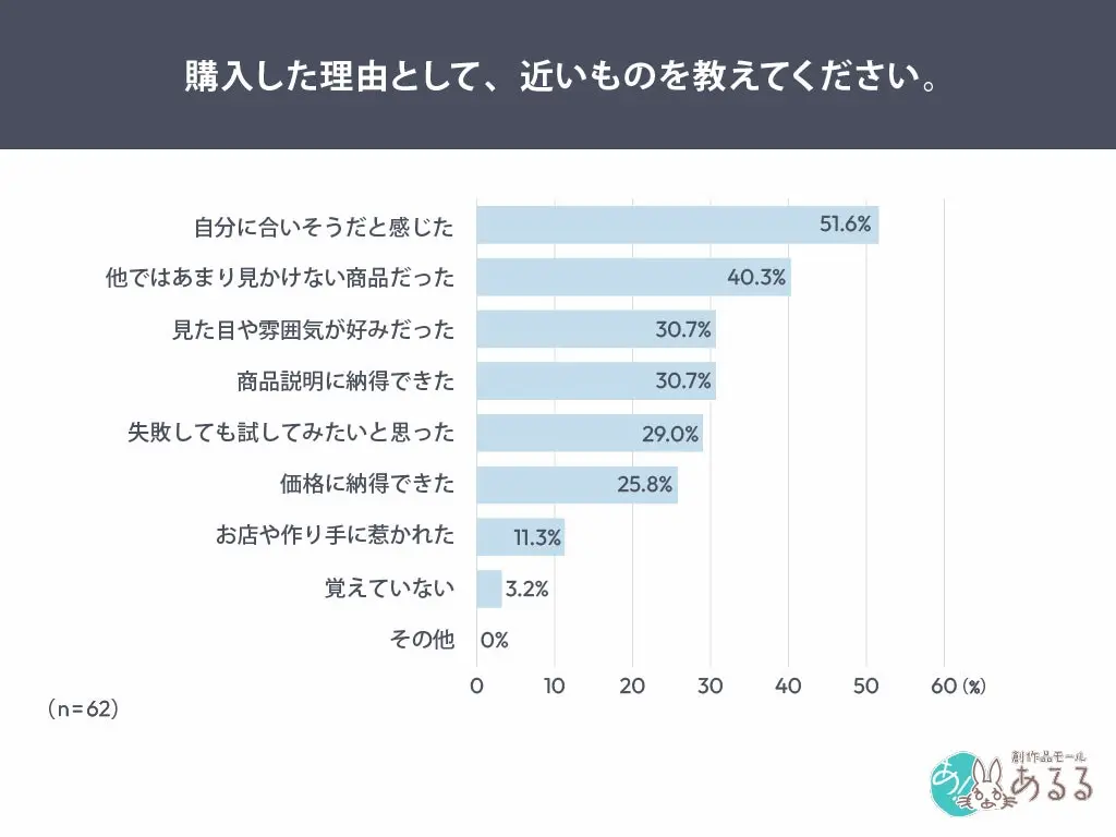購入理由の内訳