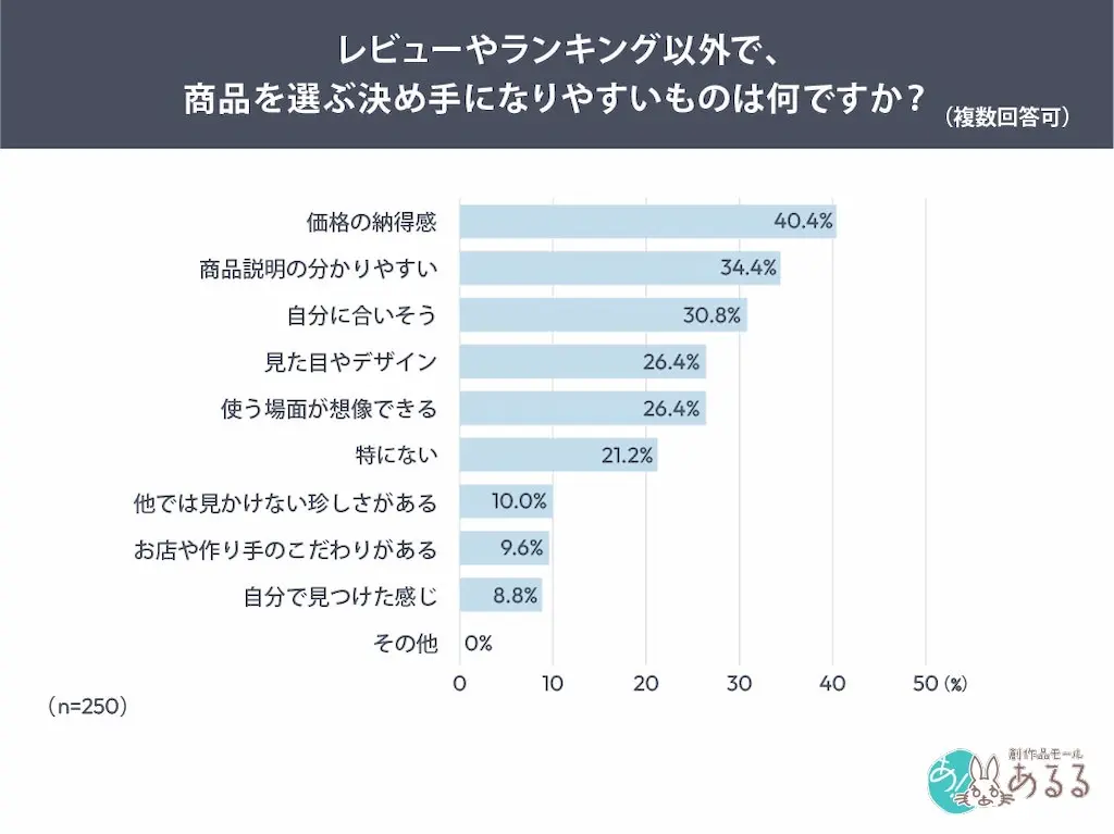 レビュー以外の決め手