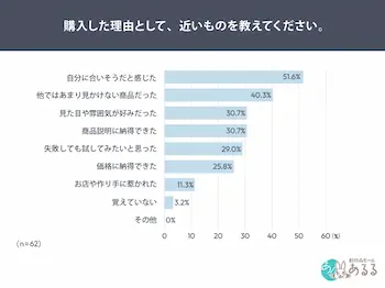 レビュー不足商品の購入理由、51.6％が「自分に合いそう」