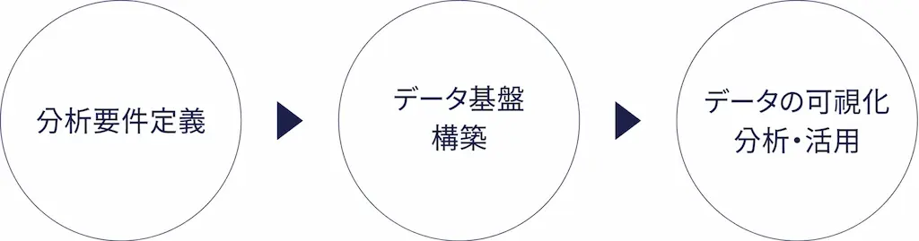 データ活用プロセス図