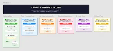 Klaviyo自動化フロー設計書無償提供キャンペーン