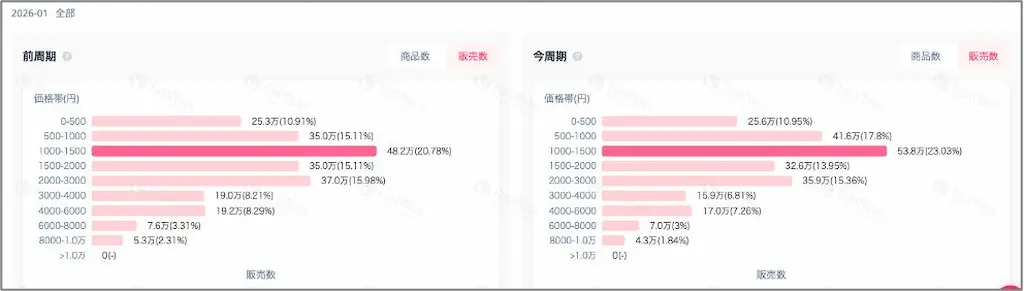 価格帯分布グラフ