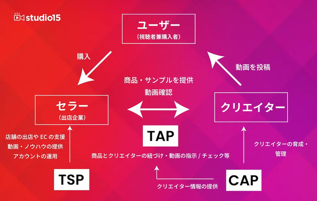 TSP・TAP・CAPの関係図
