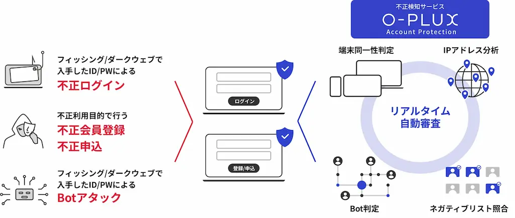 不正検知の仕組み図