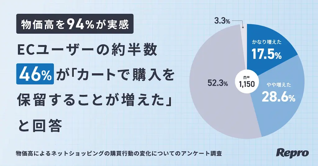 物価高実感と購買保留円グラフ