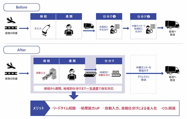 SAGAWAグローバルECセンター関西