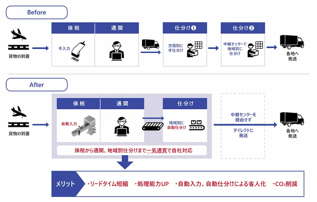 貨物処理工程の比較図
