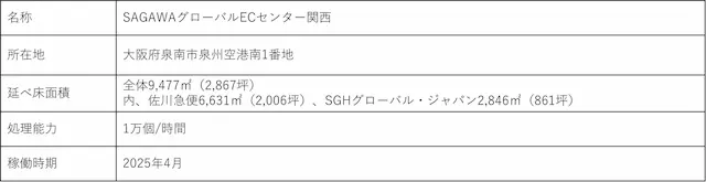 国際貨物事業