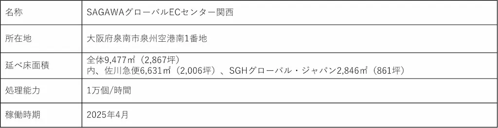 センター概要表