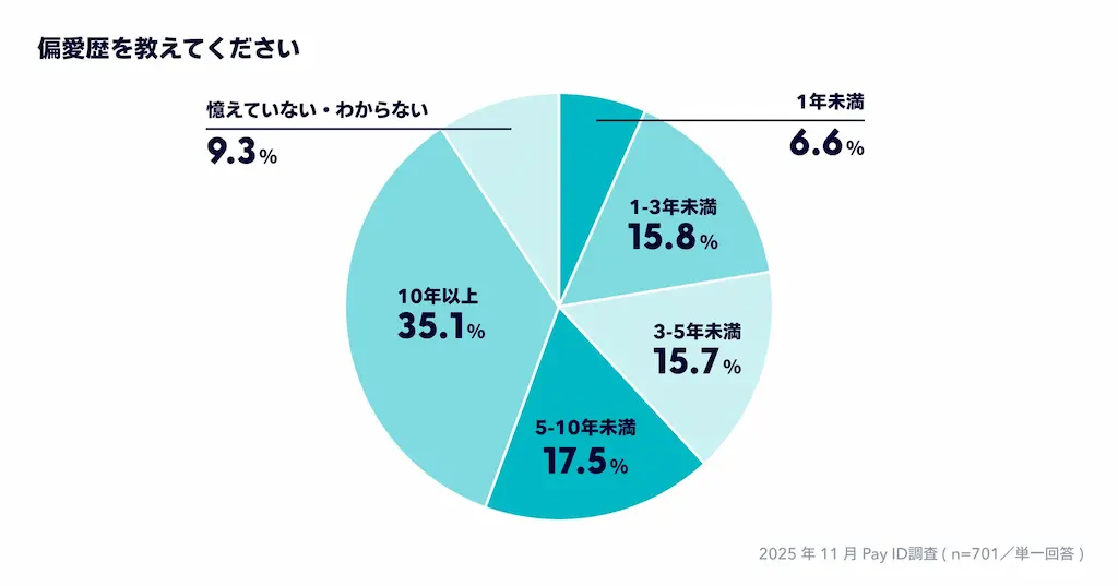 偏愛歴の円グラフ