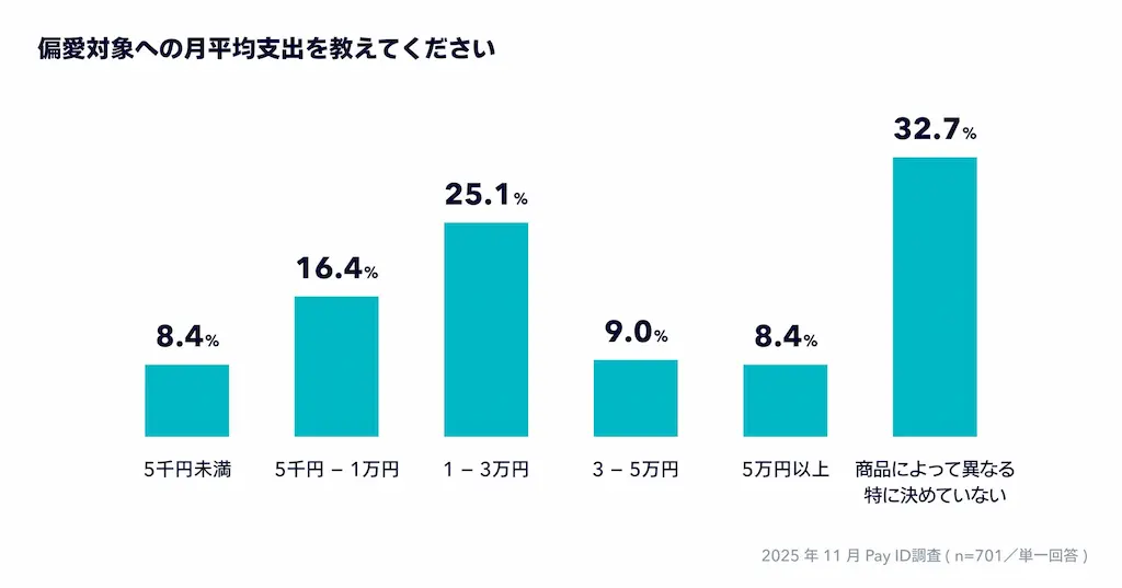 月平均支出の棒グラフ