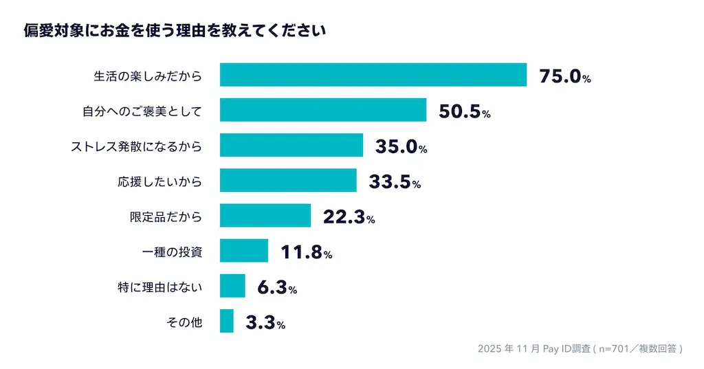 お金を使う理由の棒グラフ