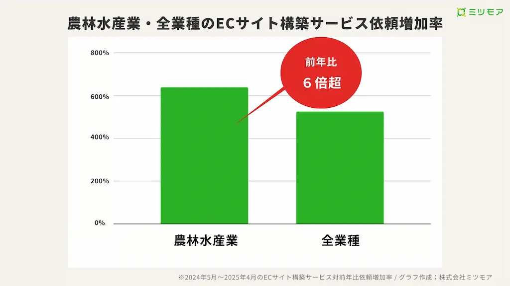 農林水産物直販ニーズの高まりでECサイト構築サービス依頼が前年比6.4倍に拡大