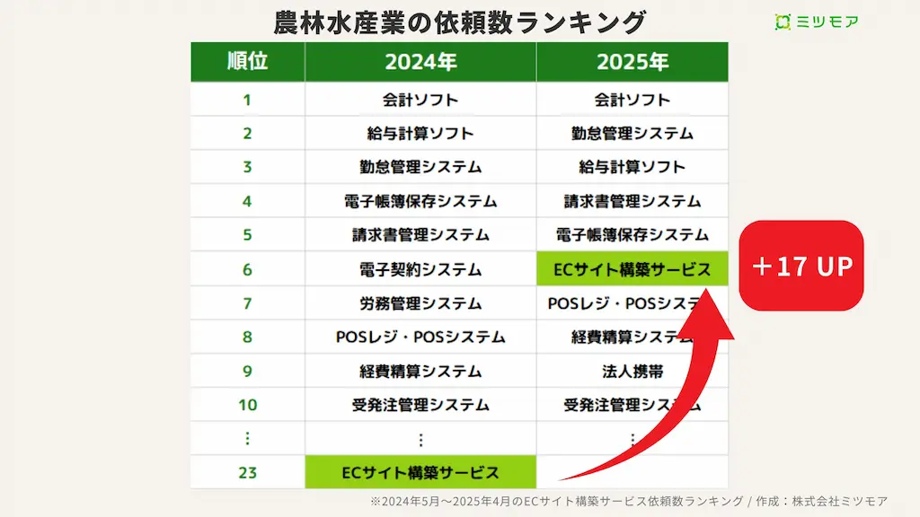 必要機能の棒グラフ