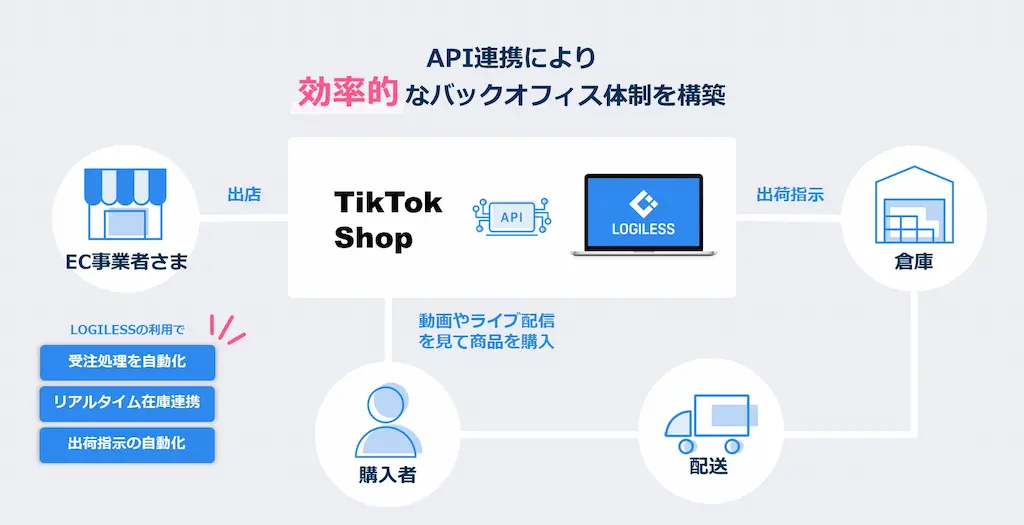 API連携の業務フロー図