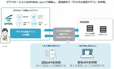スパイラルのローコード開発プラットフォームがデジタル庁のマイナンバーカードインフォに掲載