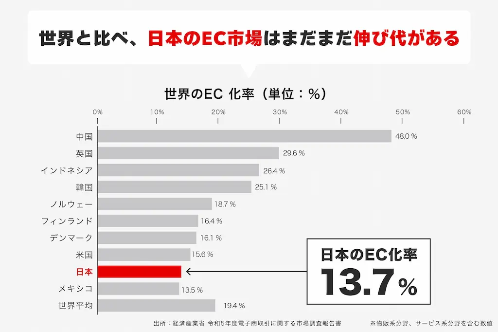 世界のEC化率比較表