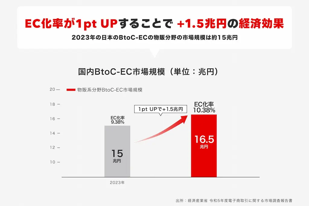 EC化率経済効果グラフ