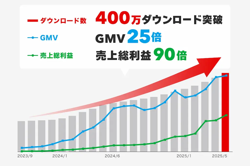 カウシェ成長グラフ