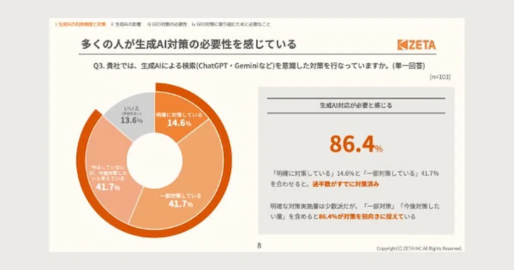 GEOの認知と関心度に関する調査