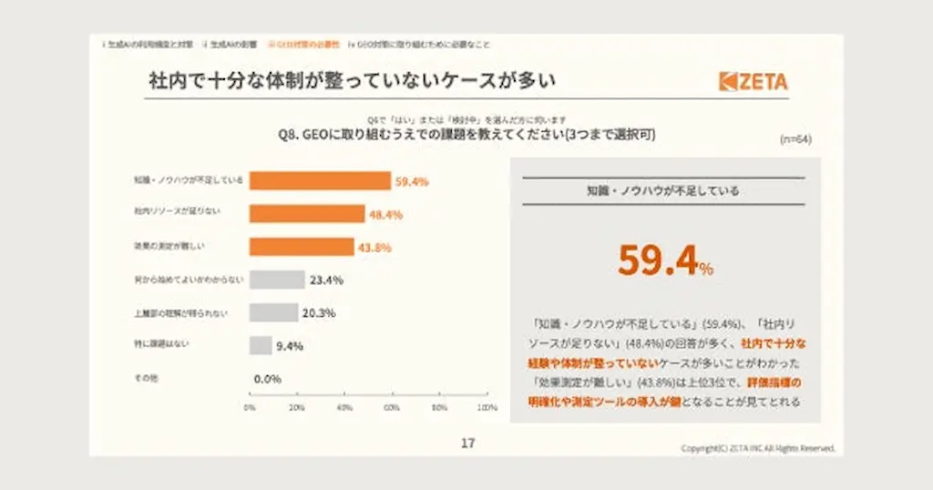 GEO対策課題調査グラフ