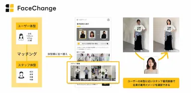 顔合成AI「FaceChange」新機能による体型マッチング強化とPAL CLOSETでの先行提供