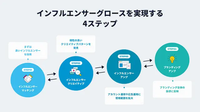 インフルエンサーグロースモデル