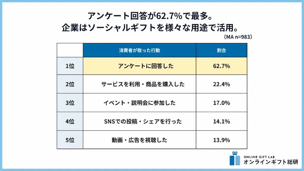 行動別割合の棒グラフ