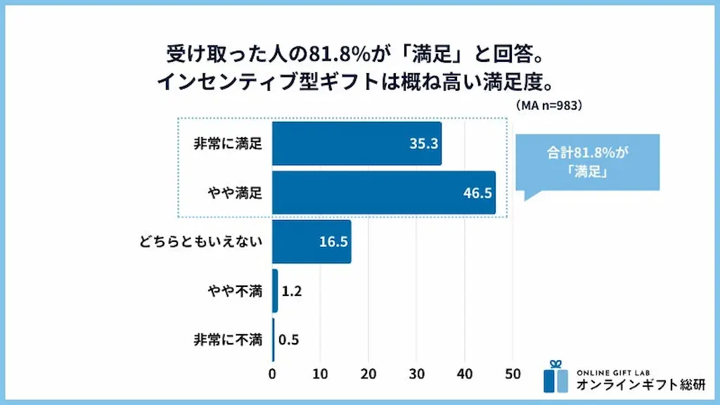 満足度調査のグラフ