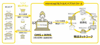 ECストア向け次世代フルフィルメントプラットフォームmicroLogiの正式提供開始