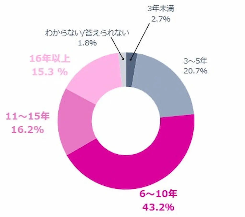 稼働年数割合