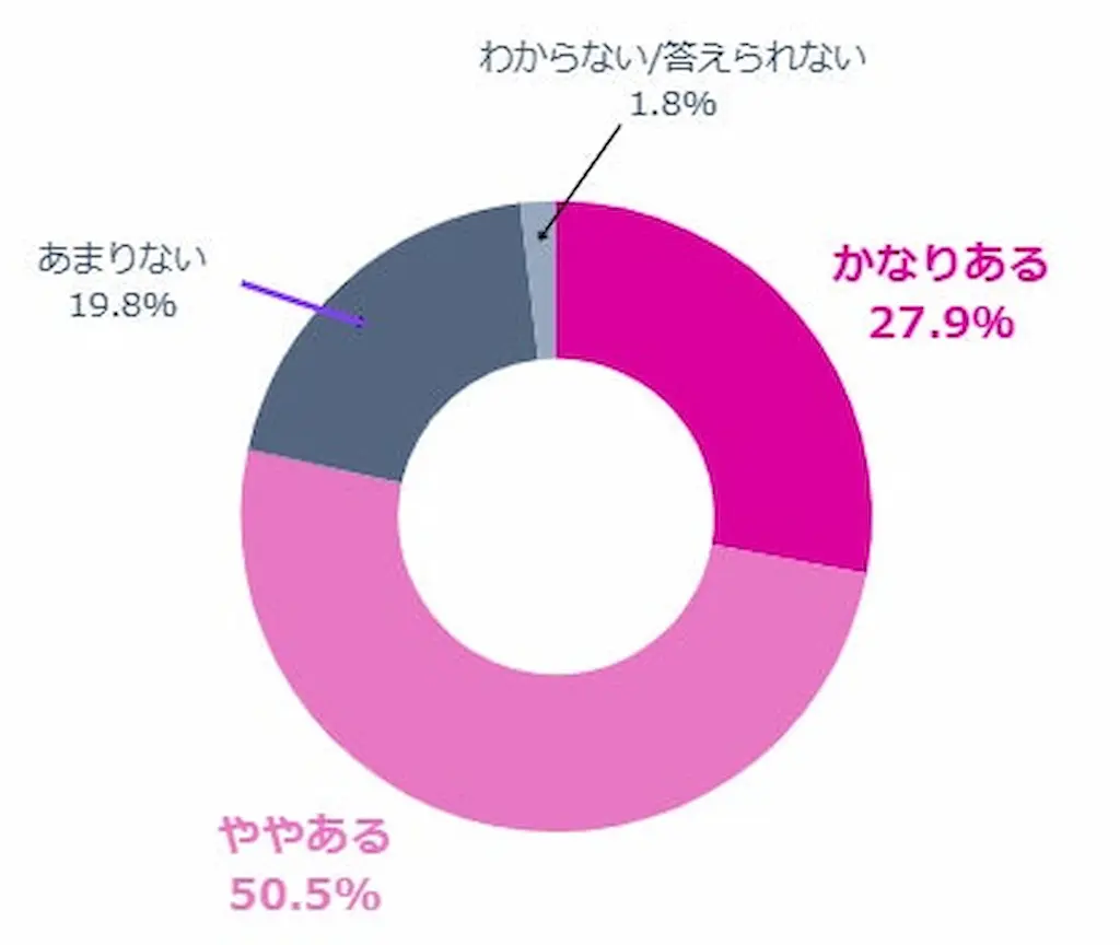 システム不満度