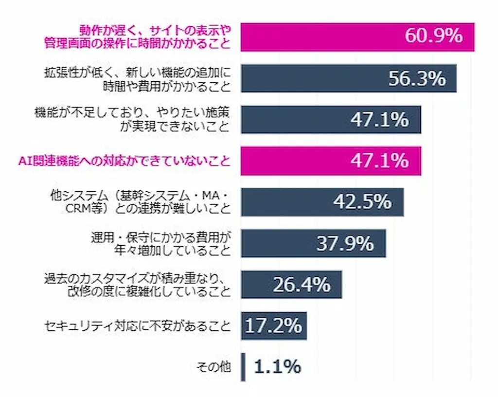 不満の要因