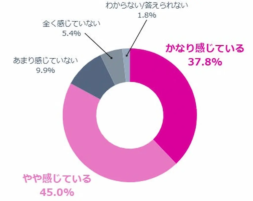 リプレイス実感率
