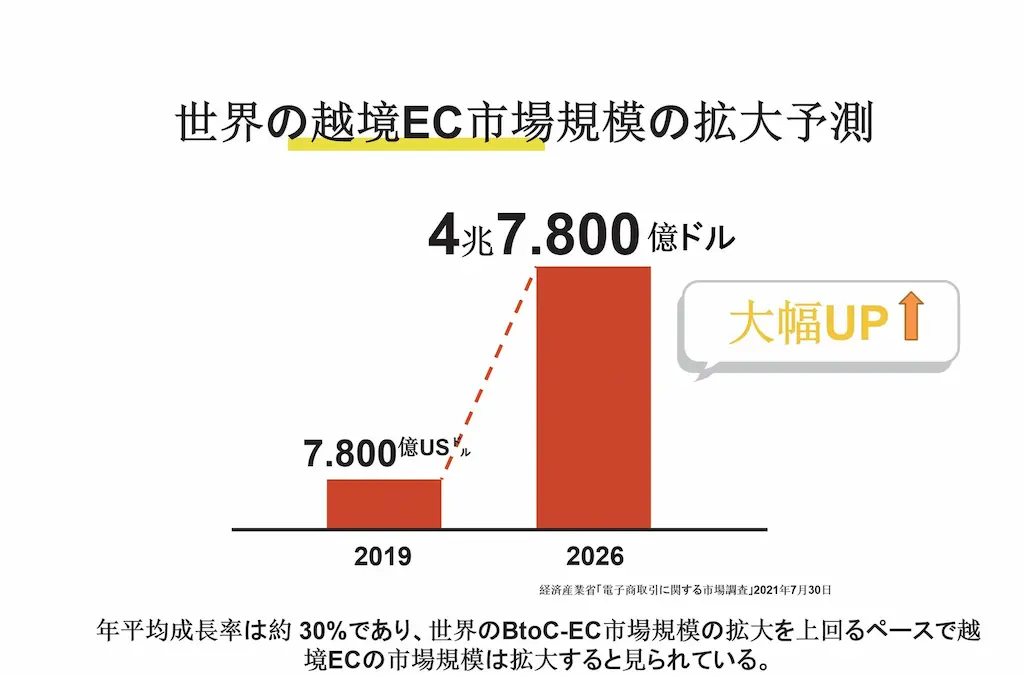 越境EC市場拡大グラフ