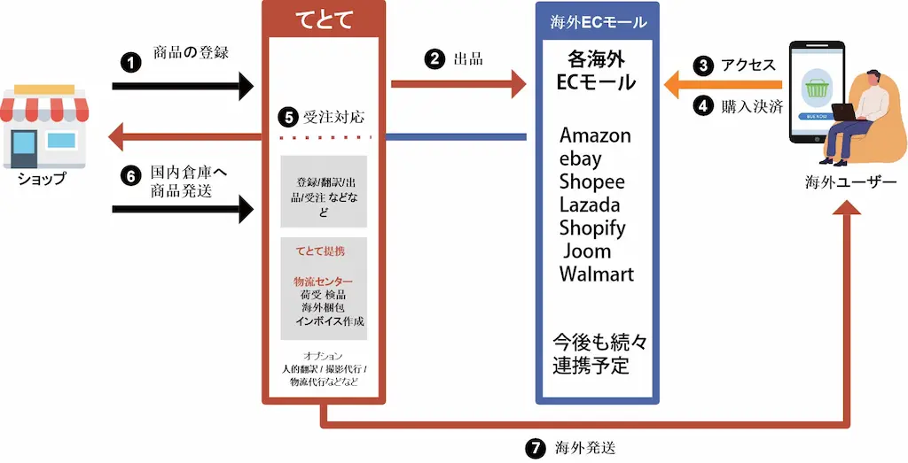 越境EC出品フロー図