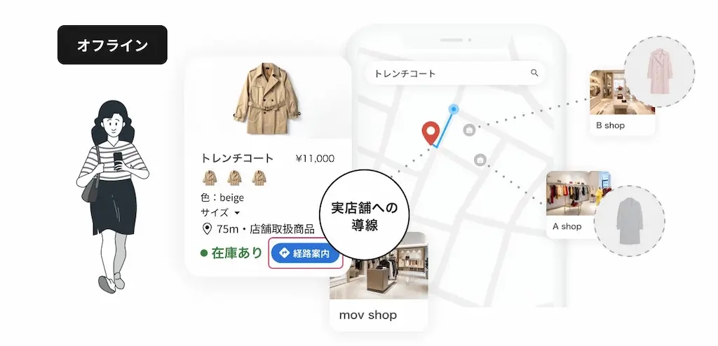 実店舗集客の流れ図
