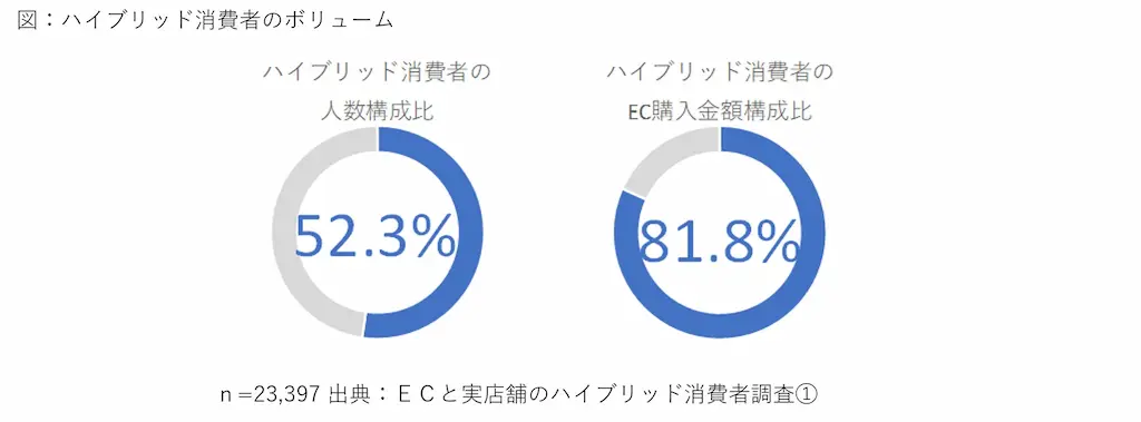 ハイブリッド消費者比率
