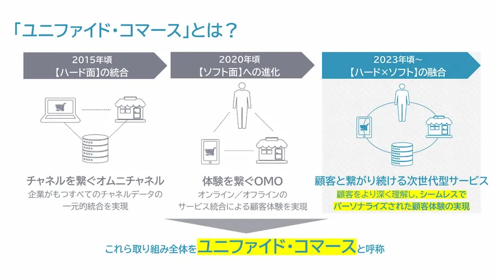 ユニファイドコマース概念図