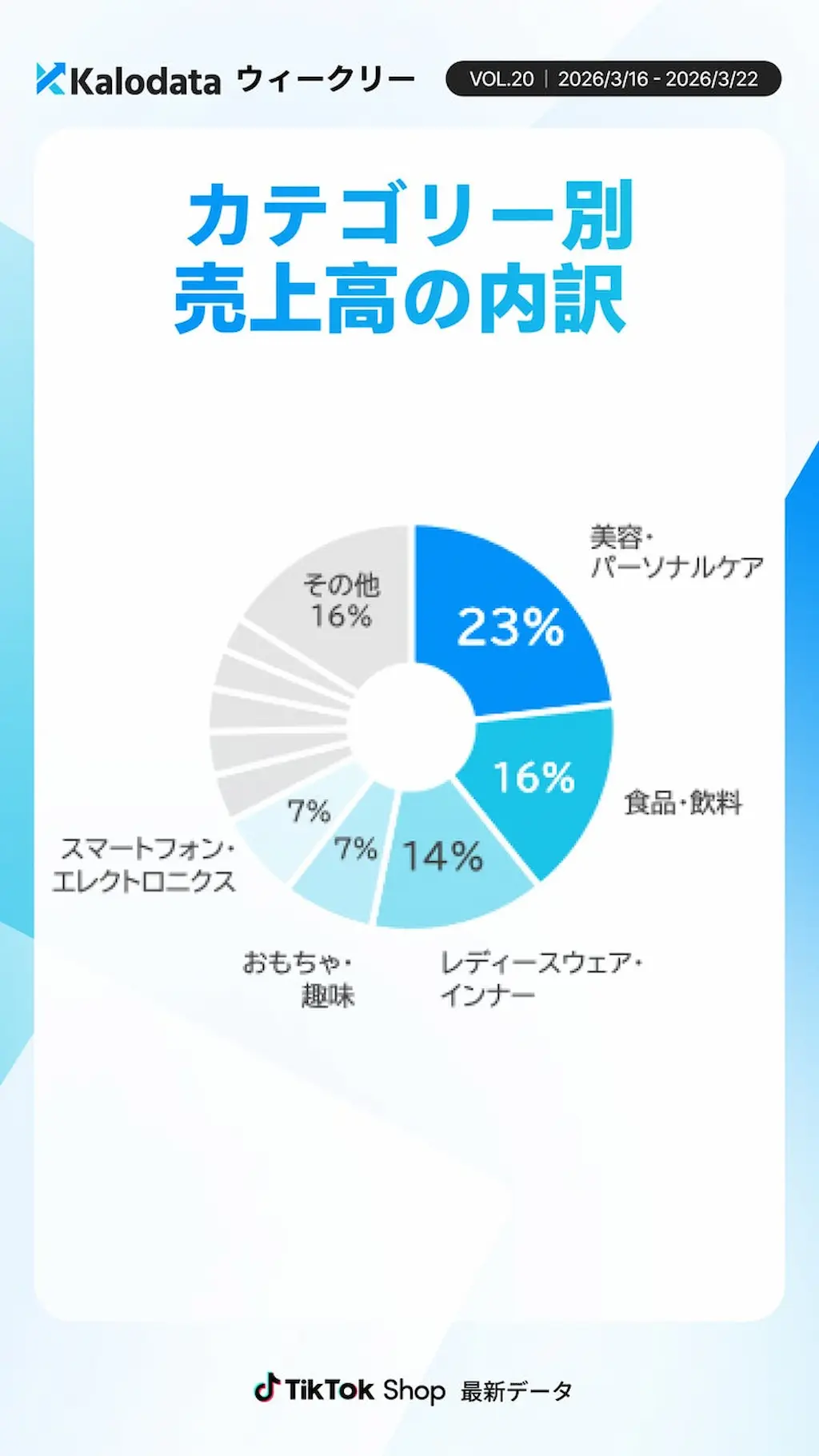 売上高カテゴリ内訳