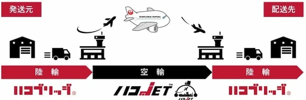 空陸輸送の流れ図