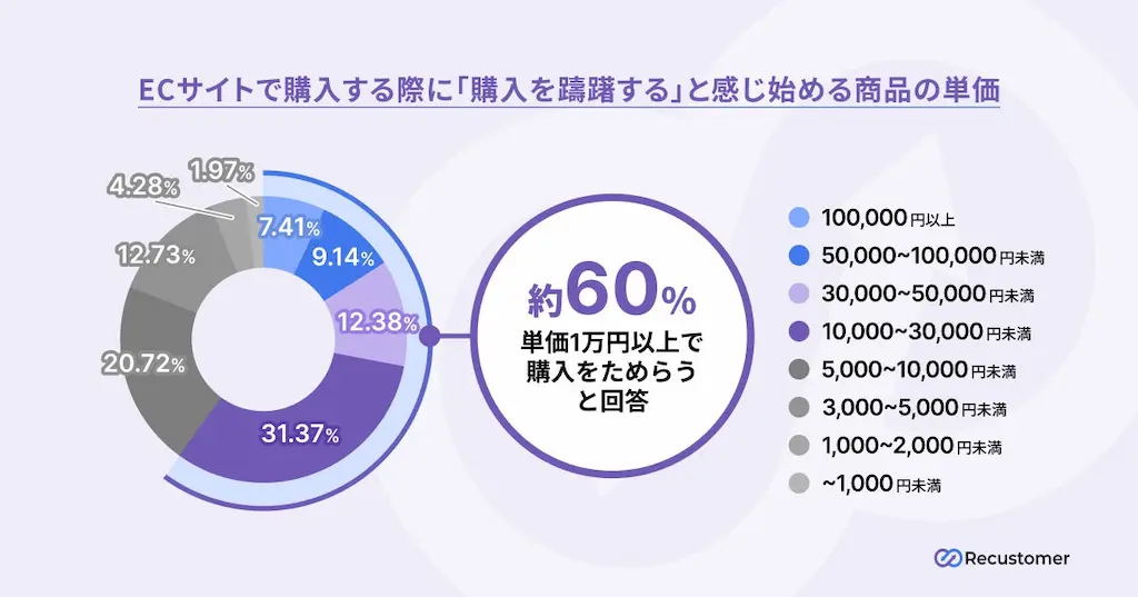 購入単価の円グラフ