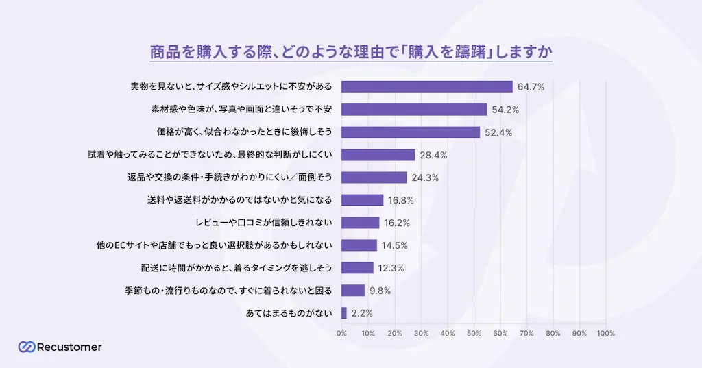 購入を躊躇する理由グラフ