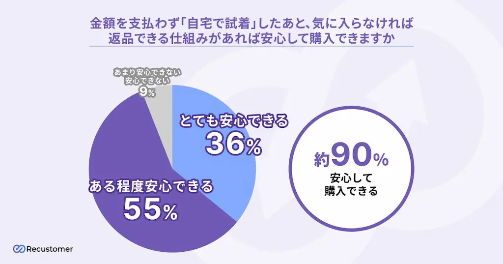 自宅試着の安心感グラフ