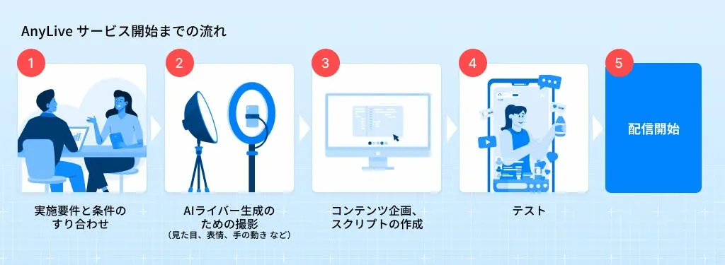 AnyLive導入の流れ図