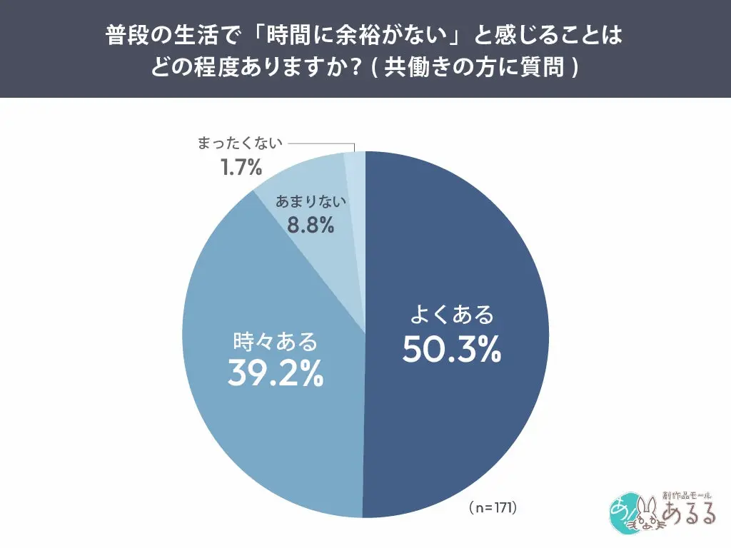 共働き女性の時間意識調査