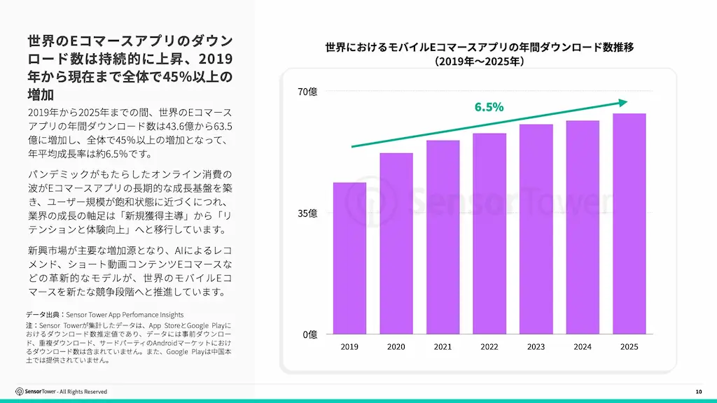 世界ECアプリDL推移