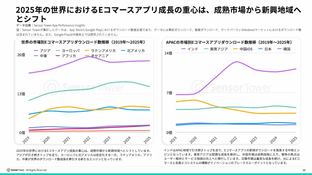 地域別成長推移グラフ