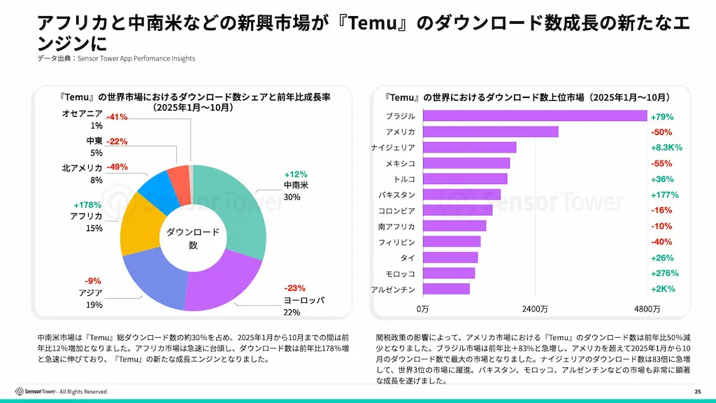 新興市場DL成長率