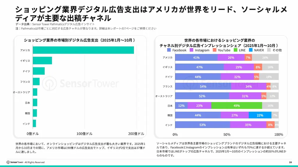 広告出稿チャネル構成